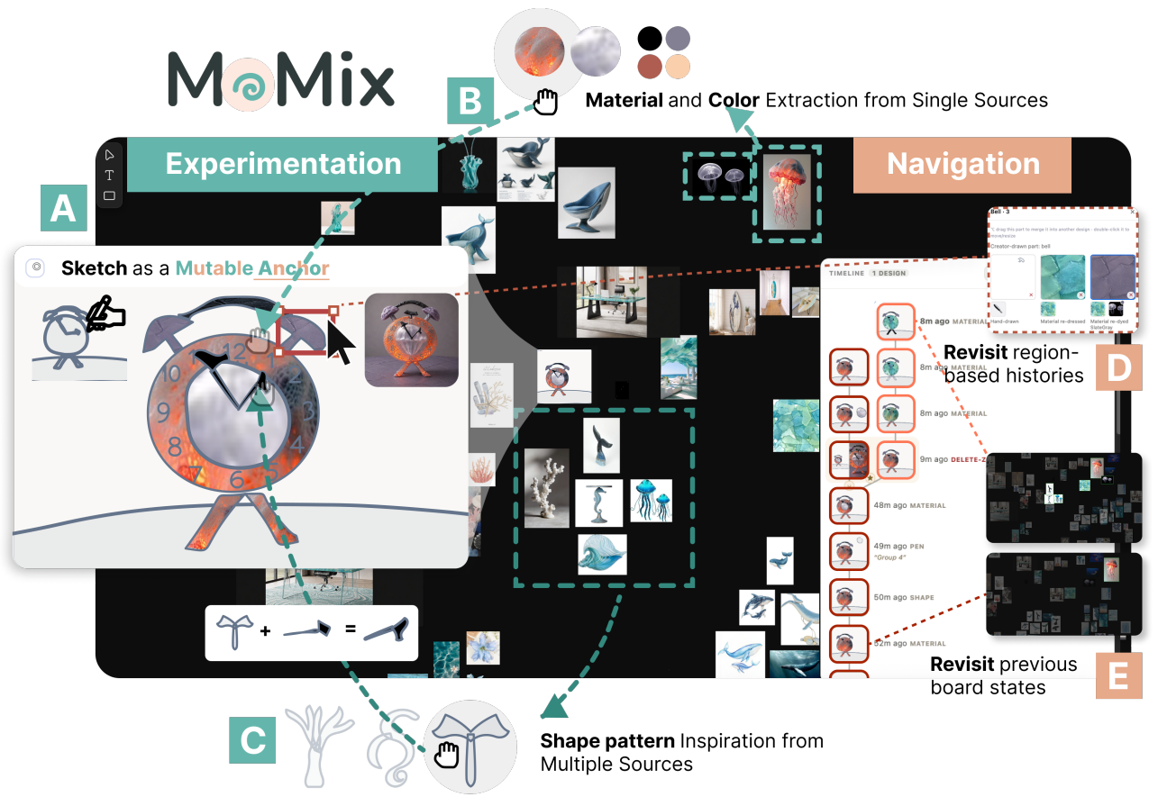 MoMix overview showing editable sketches, visual references, and design history on an infinite canvas